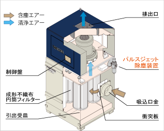 集塵機