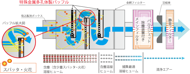 溶接ヒューム用集塵機