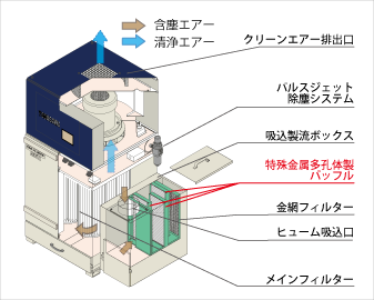 溶接ヒューム用集塵機